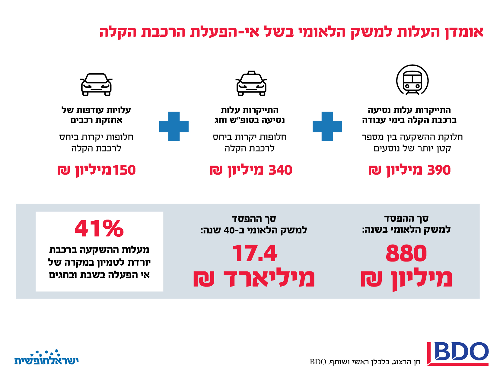 תמונה עם טקסט על אומדן העלות למשק הלאומי בשל אי-הפעלת הרכבת הקלה
