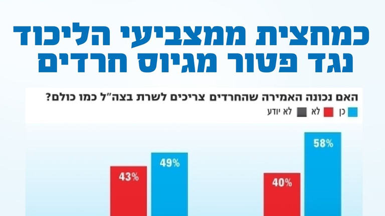 תמונה של גרף עם כותרת כמחצית ממצביעי הליכוד נגד פטור מגיוס חרדים