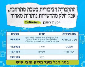 תמונה מדה מרקר עם טבלה וכותרת התחבורה הציבורית בשבת מתרחבת אבל חלק מהרשויות נותרות מאחור